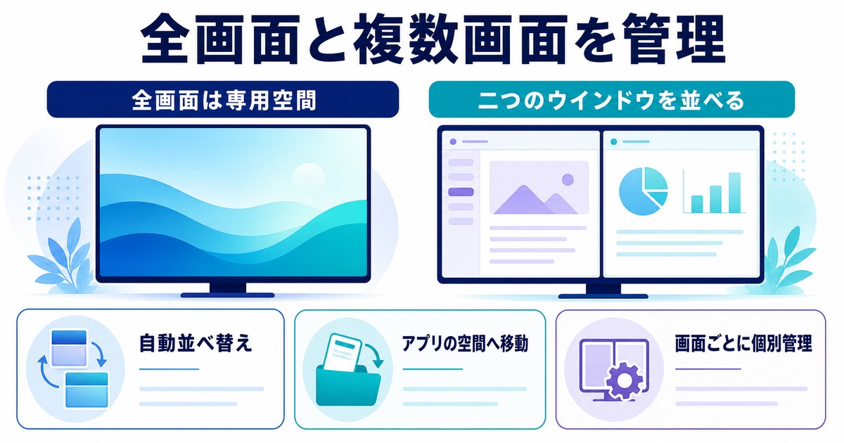 Macの全画面専用空間二つのウインドウ表示自動並べ替え画面別管理の図解