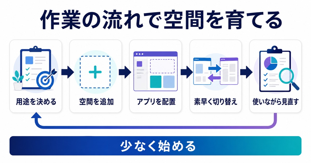 用途決定空間追加アプリ配置素早い切り替え見直しでSpacesを改善する図解