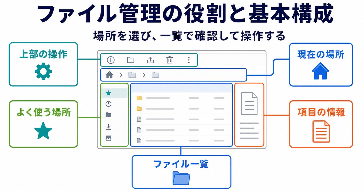 Finderの上部操作よく使う場所ファイル一覧現在場所項目情報の基本構成図