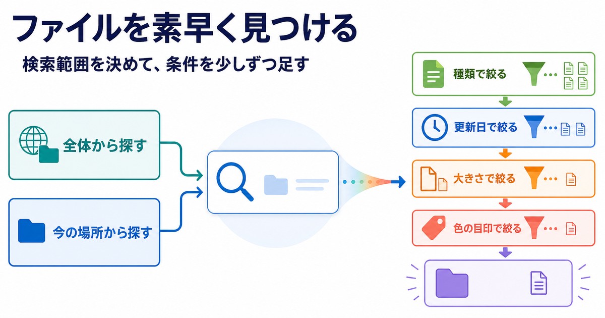 Mac全体と現在の場所から種類更新日大きさ色でファイルを絞り込む図解