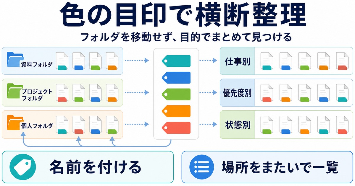 色タグを仕事優先度状態に分け複数フォルダのファイルを横断整理する図解