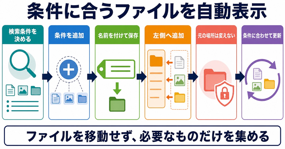 検索条件を保存して元の場所を変えず必要なファイルを自動表示する図解