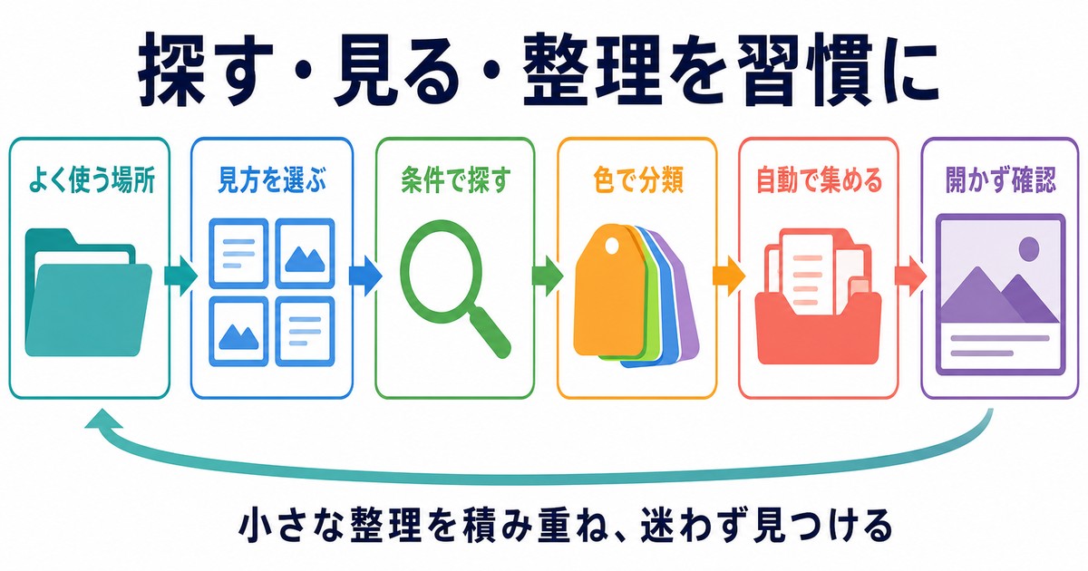Finderでよく使う場所表示検索色分類自動整理内容確認を習慣化するまとめ図