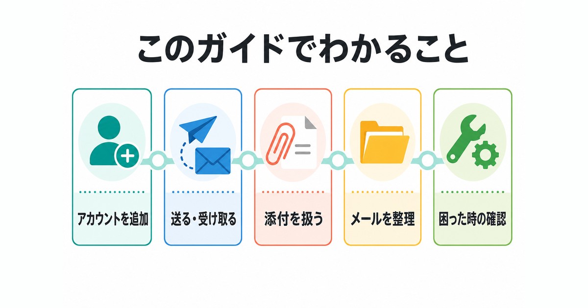 アカウント追加・送受信・添付・整理・トラブル確認の学習内容図解