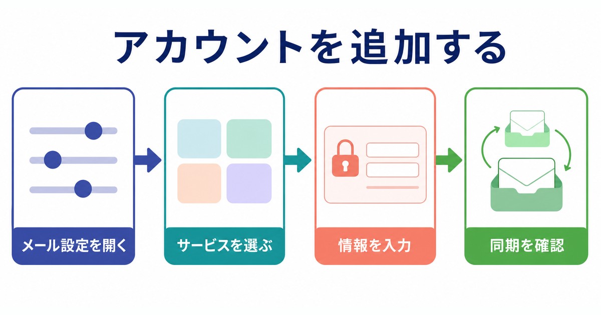 メール設定からサービスを選びアカウントを追加して同期を確認する図解