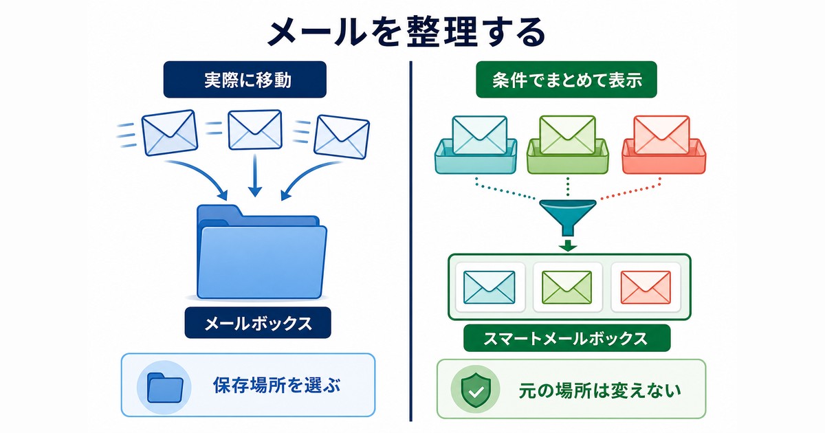メールを実際に移動するメールボックスと条件でまとめるスマートメールボックスの比較図解