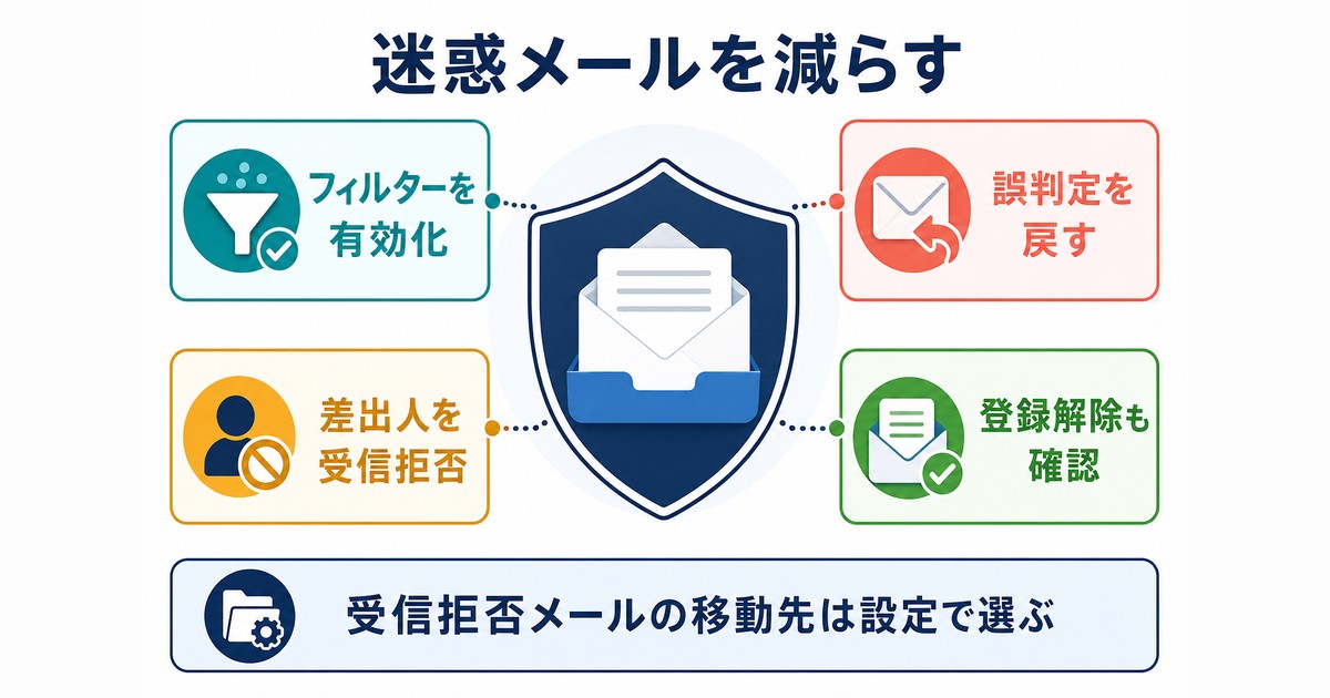 迷惑メールフィルター・誤判定・受信拒否・登録解除をまとめた図解