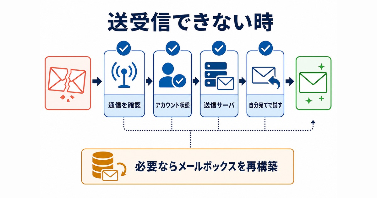 メールを送受信できない時に通信・アカウント・送信サーバ・自分宛てテストを確認する図解