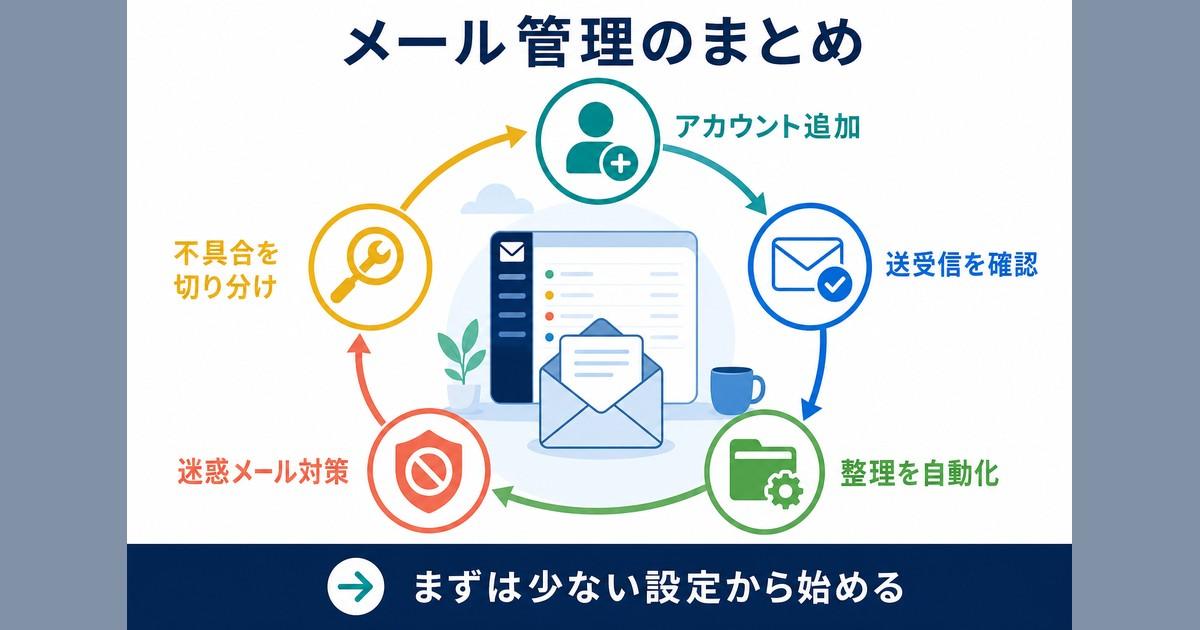 アカウント追加・送受信確認・自動整理・迷惑メール対策・不具合切り分けのまとめ図解