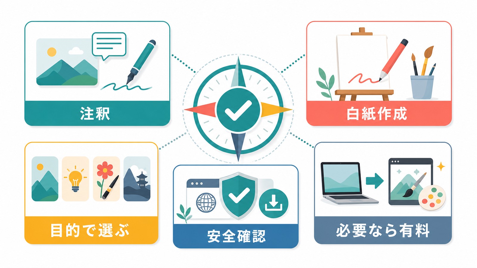 Macで注釈白紙作成目的別選択安全確認有料ソフト検討の流れをまとめた図解