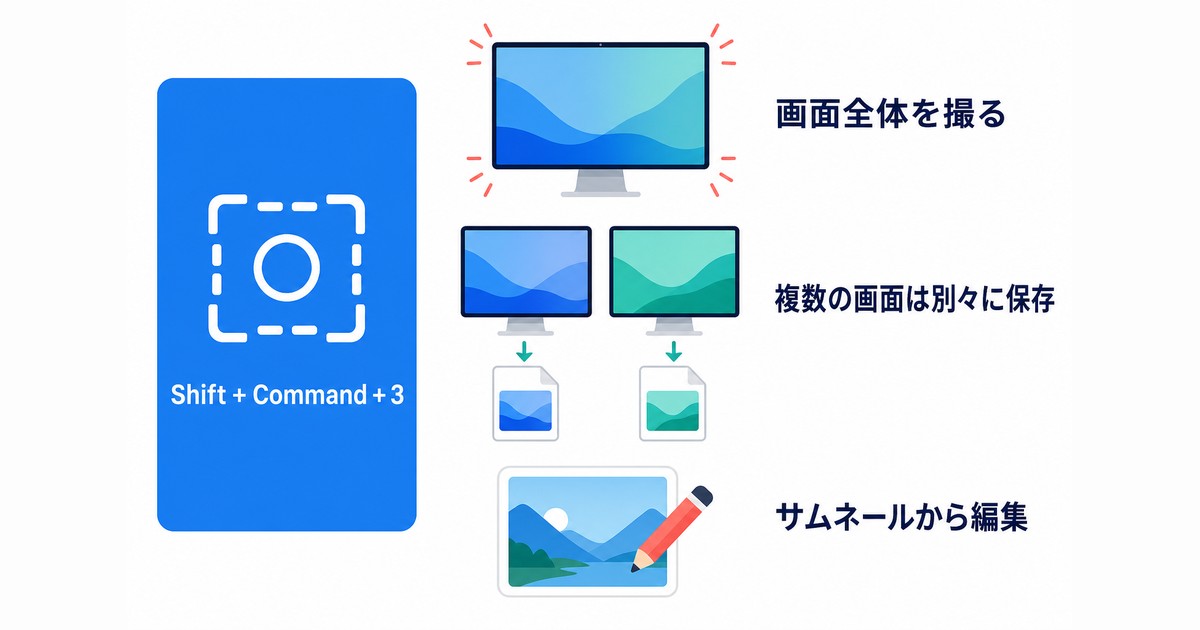 Shift Command 3で画面全体を撮り複数画面を別々に保存する図解