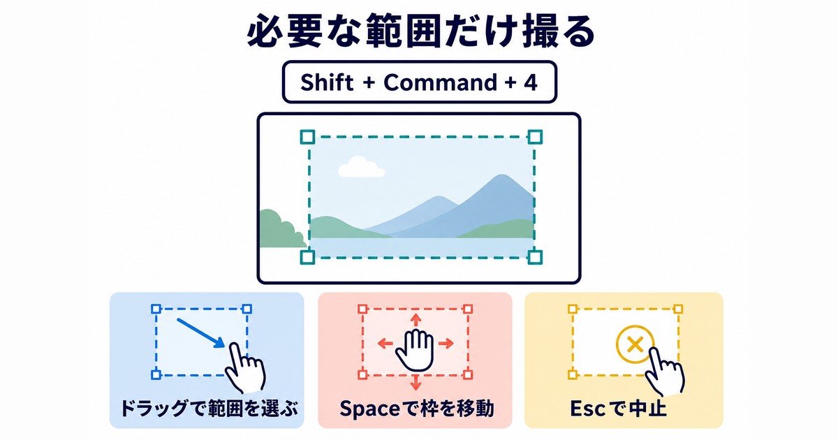 Shift Command 4で範囲を選びSpaceで枠移動しEscで中止する図解