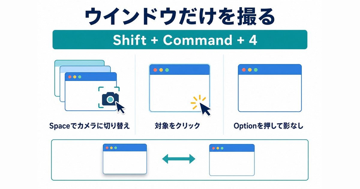Shift Command 4とSpaceでウインドウを選び影の有無を変える図解