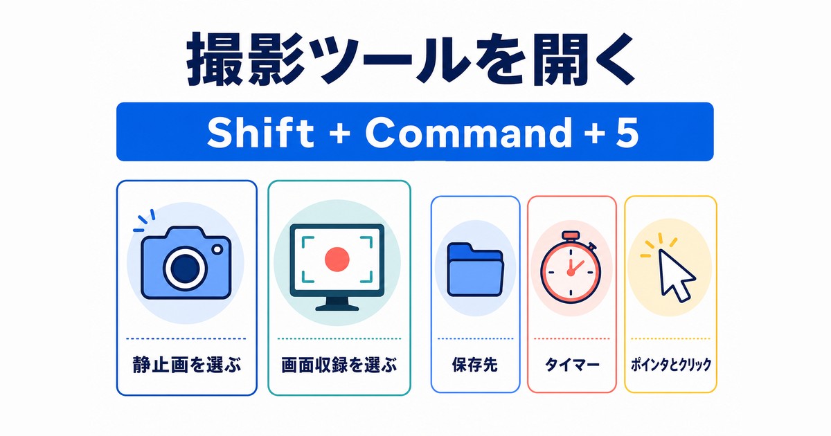 Shift Command 5で撮影ツールを開き静止画・収録・保存先・タイマーを選ぶ図解