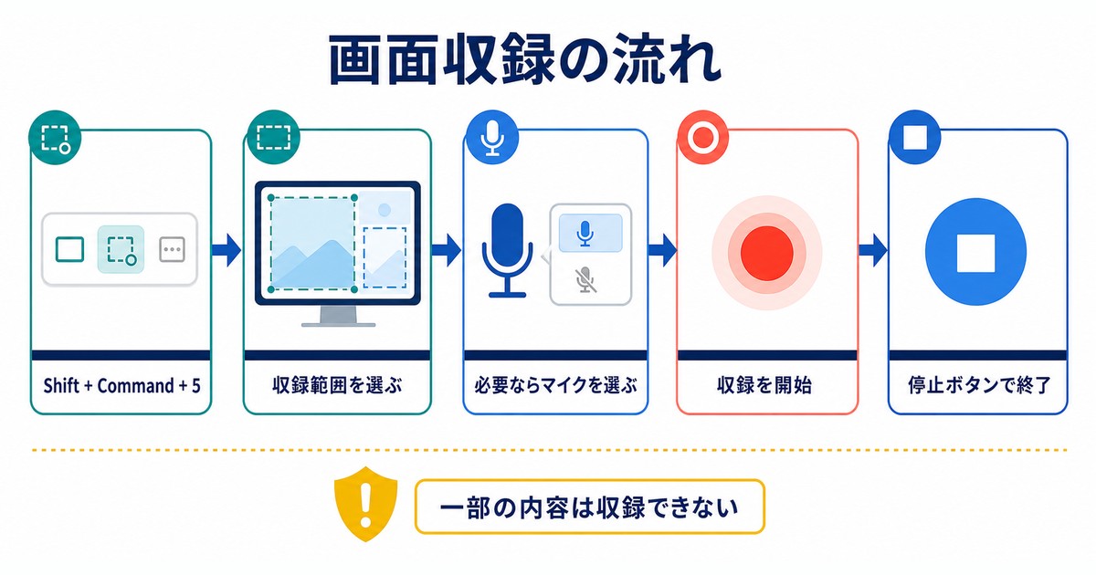 画面収録の範囲・マイク・開始・停止と収録制限をまとめた図解
