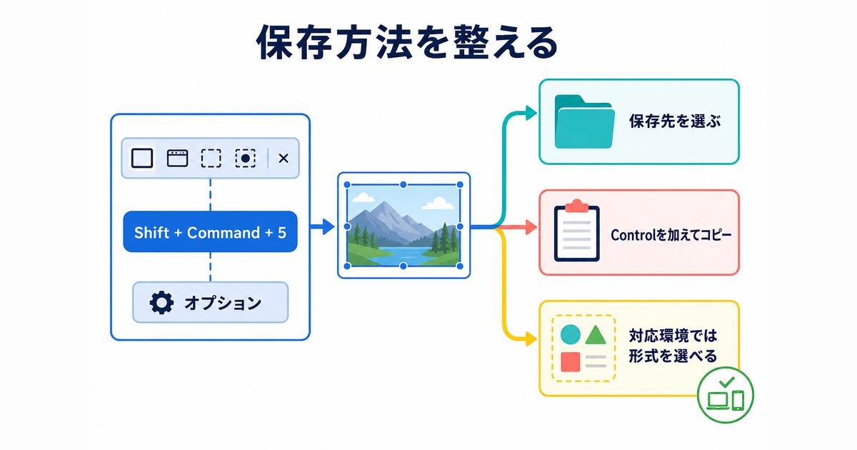 撮影ツールで保存先・クリップボード・対応環境の形式を選ぶ図解