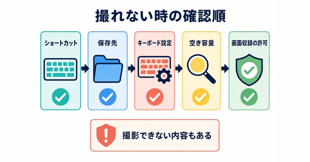 ショートカット・保存先・設定・空き容量・画面収録許可の確認順図解