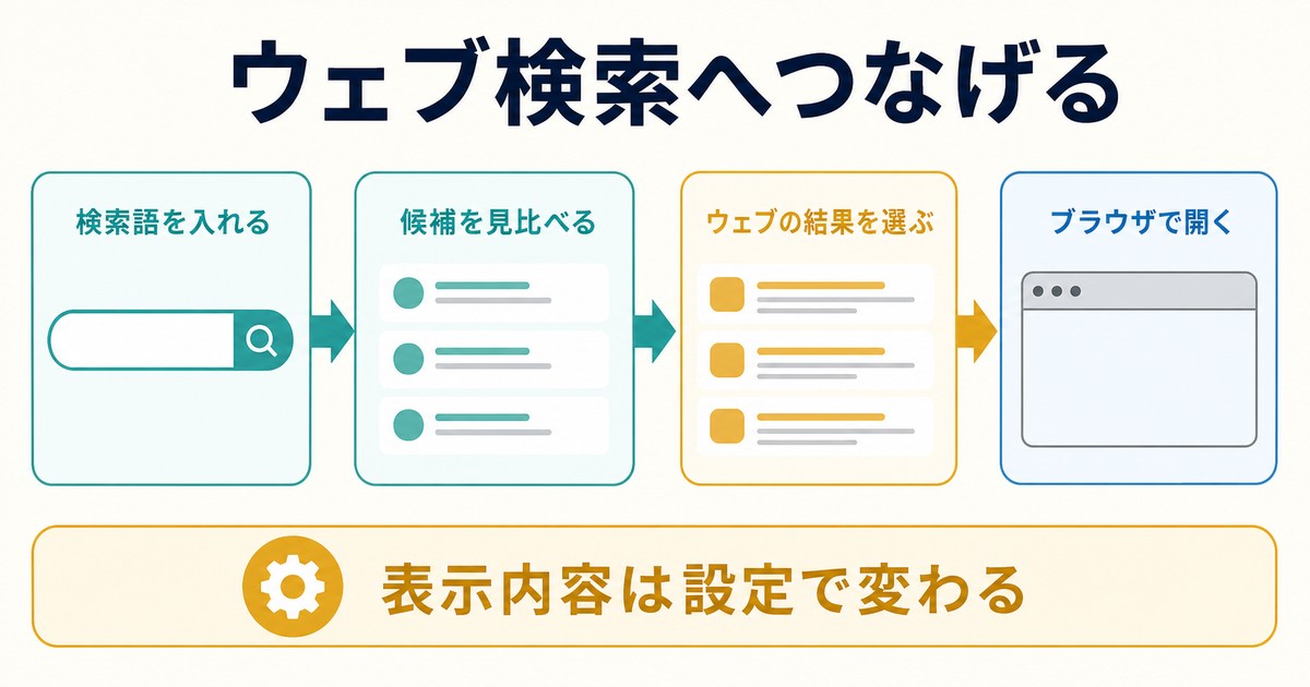 検索語を入力して候補からウェブ結果を選びブラウザで開く図解