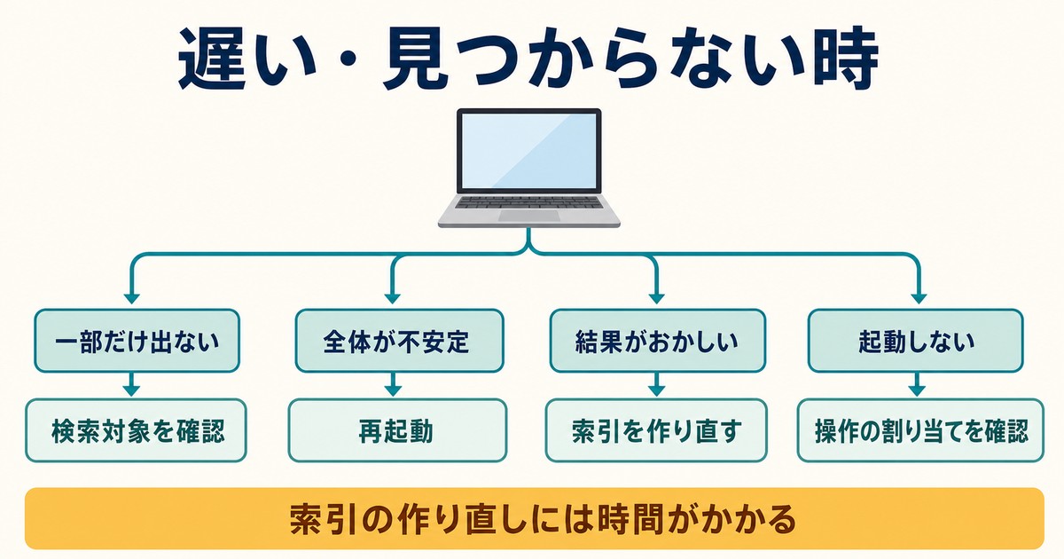 検索が遅い見つからない起動しない時の確認先を切り分ける図解