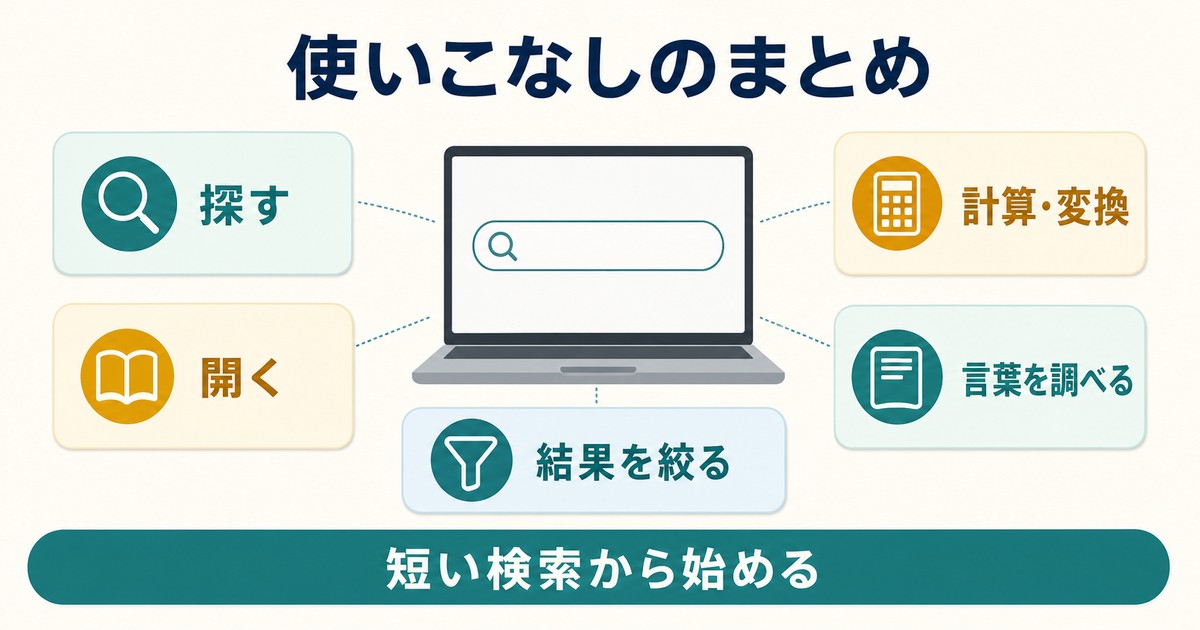探す開く計算変換言葉検索結果絞り込みをまとめた図解