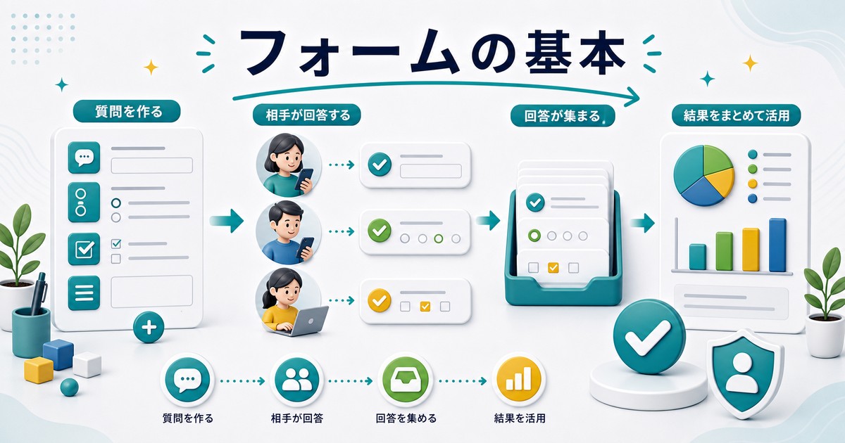 オンラインフォームの基本的な仕組みの図解