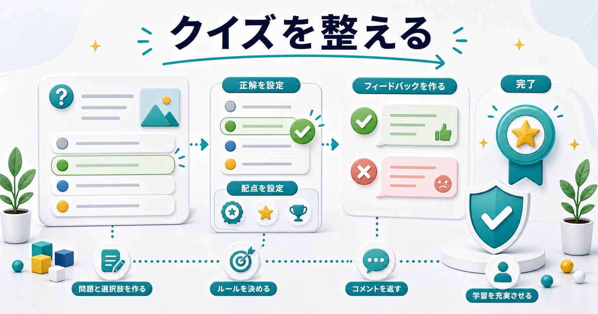 クイズ形式の正解とフィードバックを整える図解