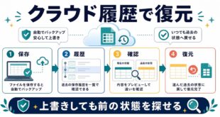 OneDriveのバージョン履歴で上書き前のファイルを確認して復元する流れの図解