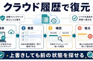 OneDriveのバージョン履歴で上書き前のファイルを確認して復元する流れの図解