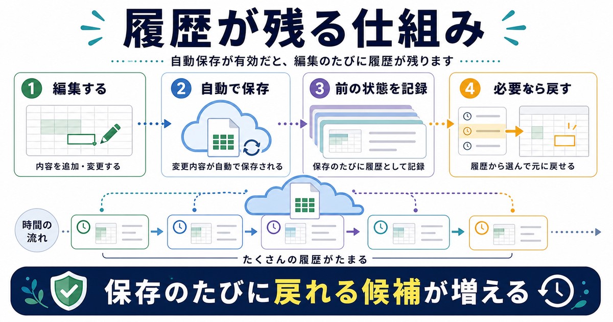 OneDriveのバージョン履歴と自動保存で前の状態が記録される仕組みの図解
