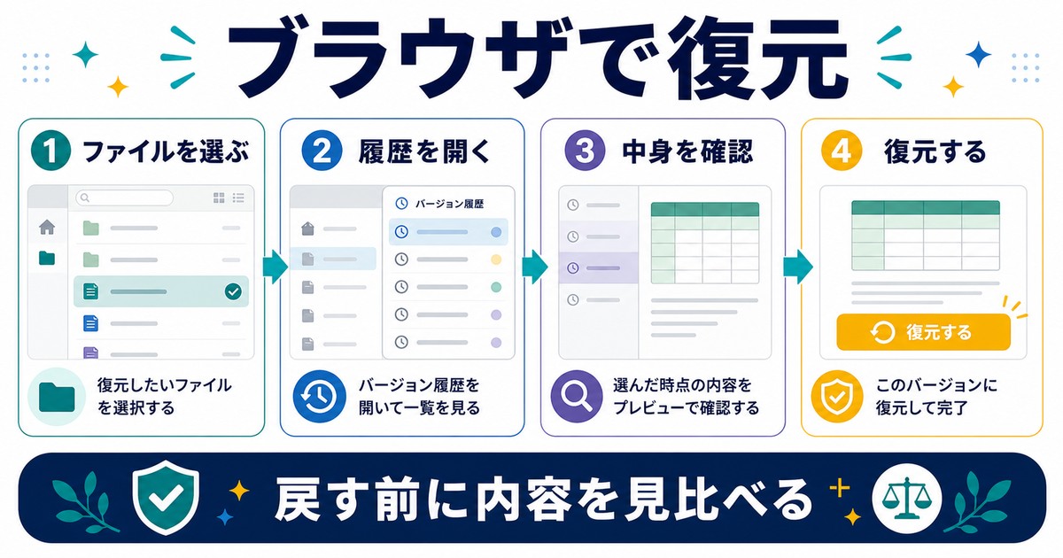 ブラウザでOneDriveのファイルを選びバージョン履歴を開いて確認復元する手順図解