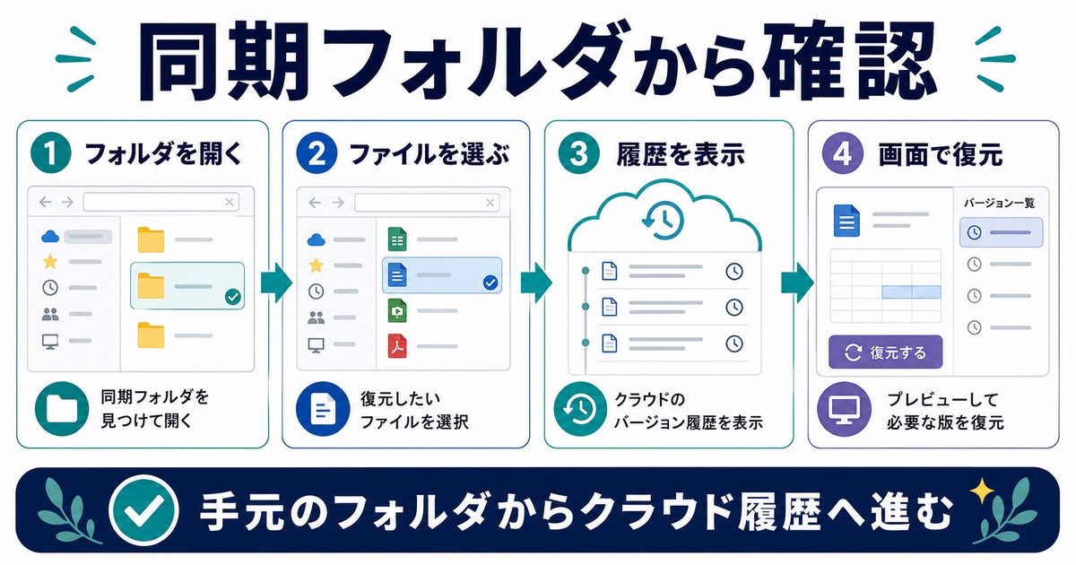 同期フォルダからOneDriveのバージョン履歴画面へ進んで復元する流れの図解