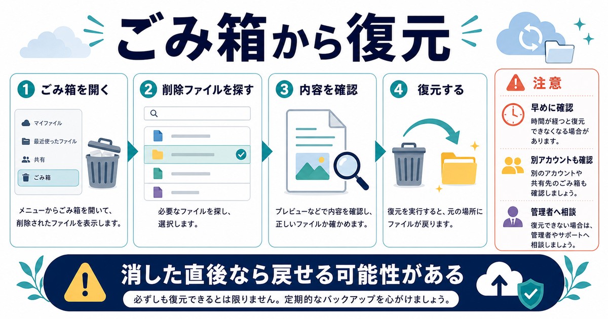 OneDriveのごみ箱から削除ファイルを探して内容確認し復元する方法の図解
