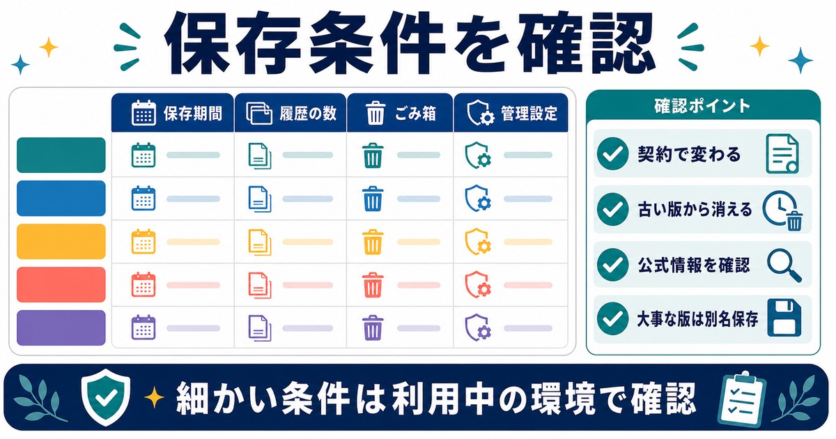 OneDriveのバージョン履歴保存条件が契約や管理設定で変わることを整理した図解