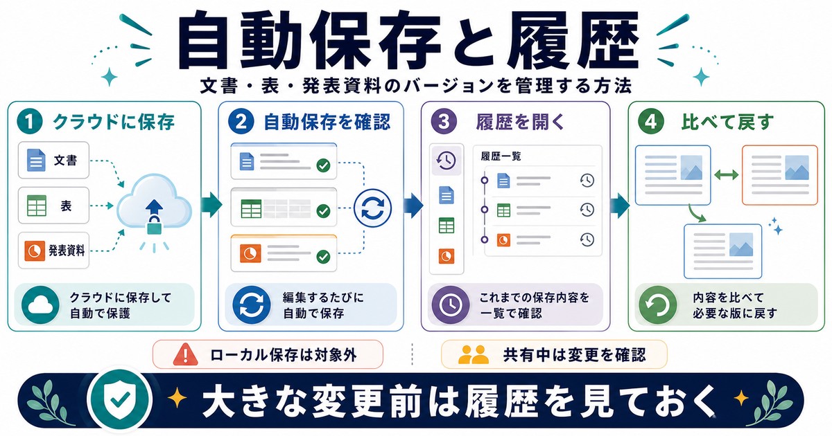 自動保存とバージョン履歴で文書表発表資料を比べて復元する流れの図解