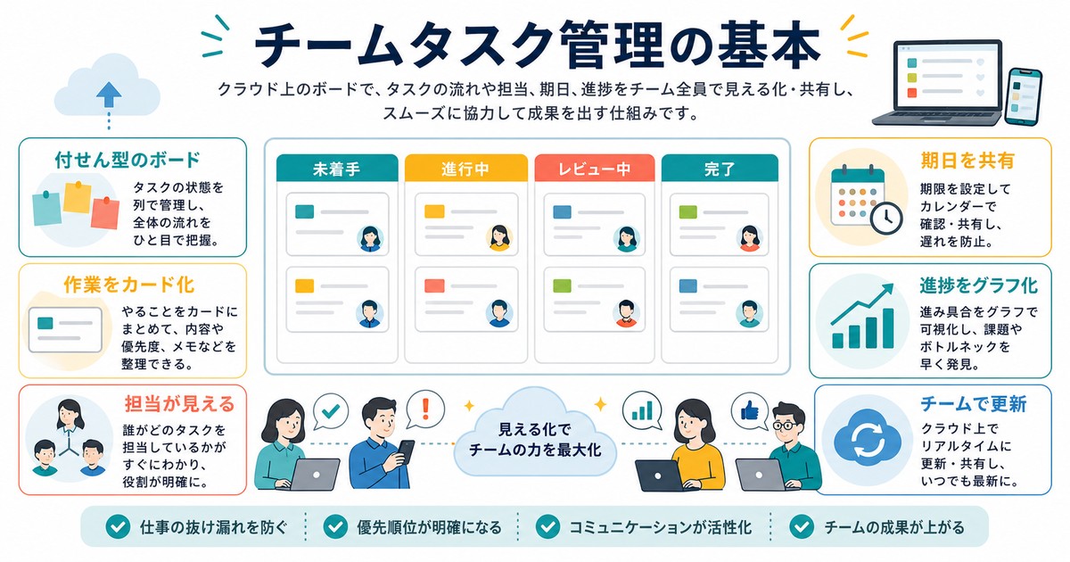 Microsoft Plannerのボード型タスク管理担当期日進捗共有の基本を示す図解