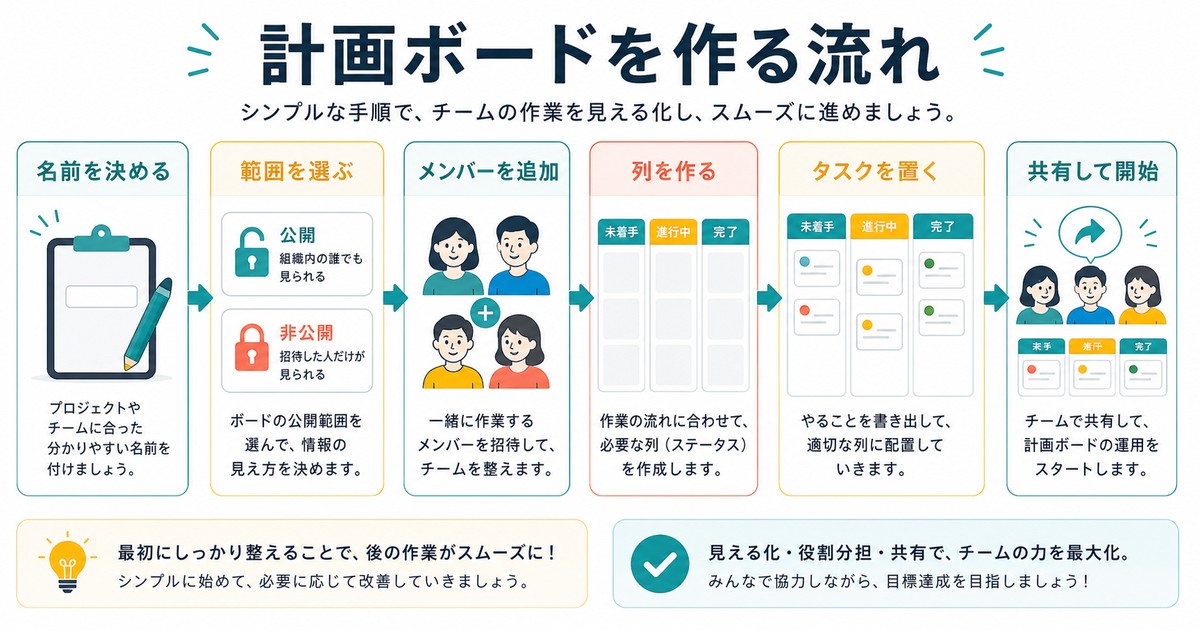 Microsoft Plannerでプラン名公開範囲メンバー列タスク共有を設定する図解