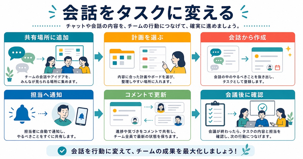 Microsoft PlannerをTeams内でタブ追加会話からタスク作成通知更新する図解