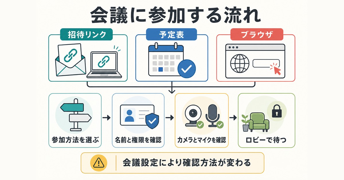 招待リンク・予定表・ブラウザからオンライン会議へ参加する流れの図解