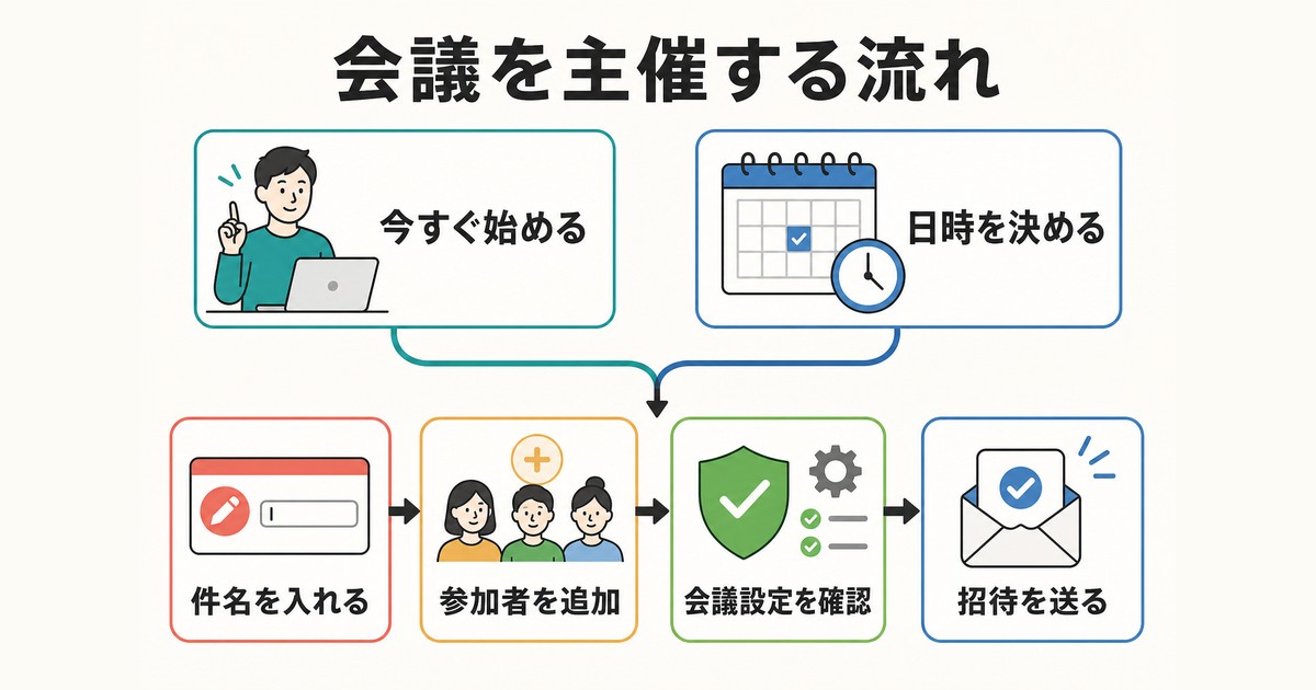 オンライン会議をすぐ始める方法と日時を決めて招待する流れの図解