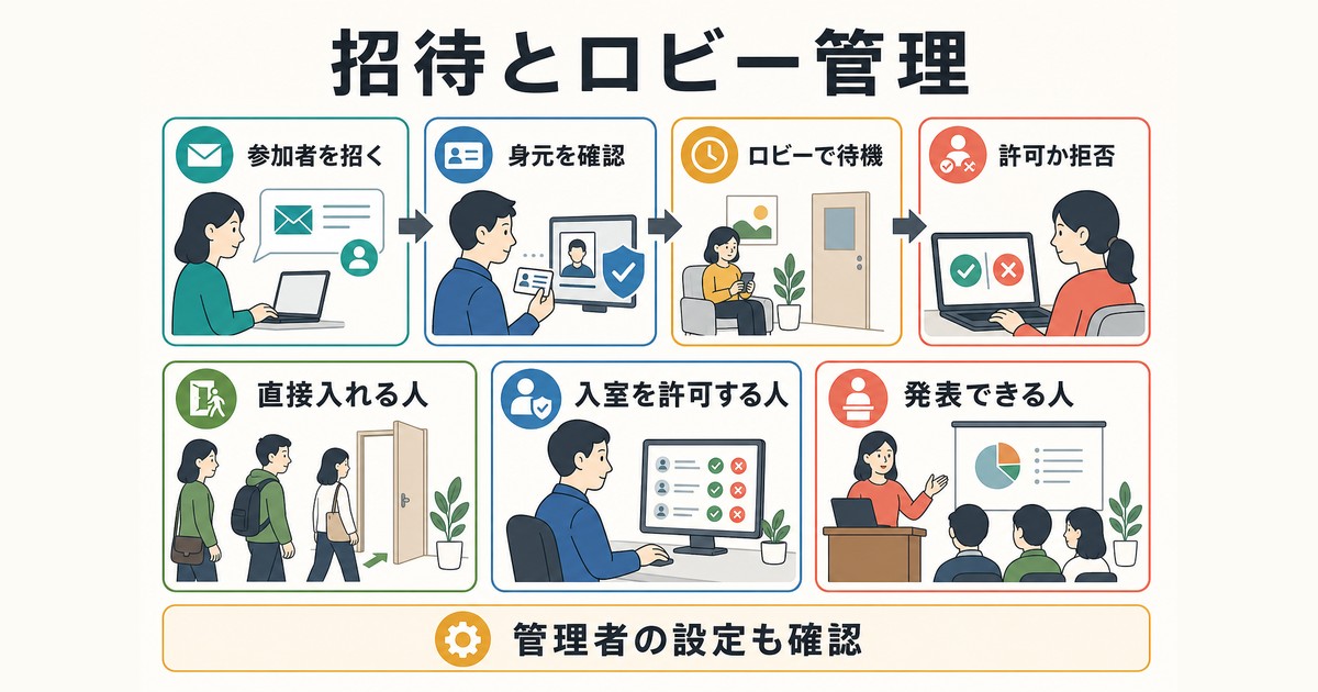 参加者の招待から身元確認・ロビー待機・入室判断までをまとめた図解