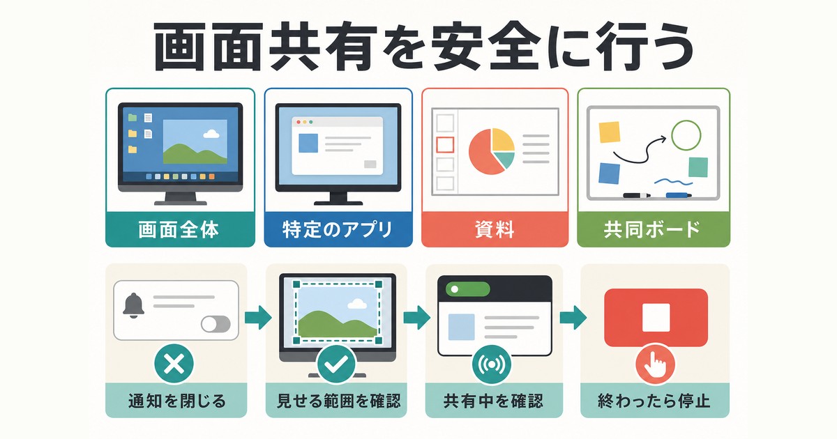画面共有の対象と安全に共有する確認手順をまとめた図解