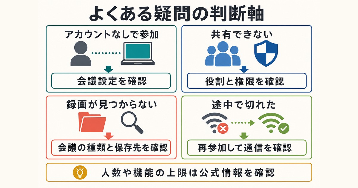 オンライン会議でよくある参加・共有・録画・通信の疑問を整理した図解