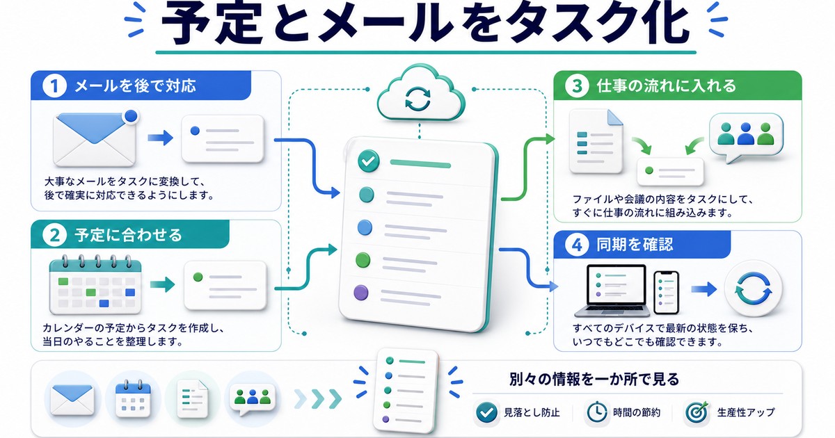 予定とメールをタスク化する連携の考え方を日本語でまとめた図解