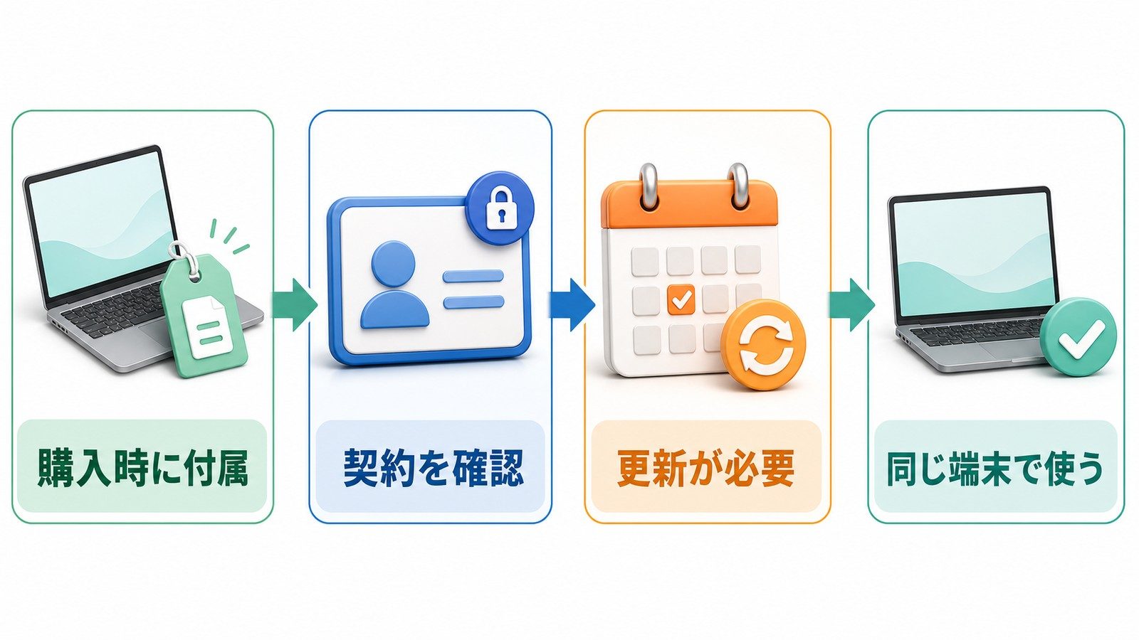 Office Premiumが購入時に付属し同じ端末で使い契約と更新を確認するライセンスであることを示す図解