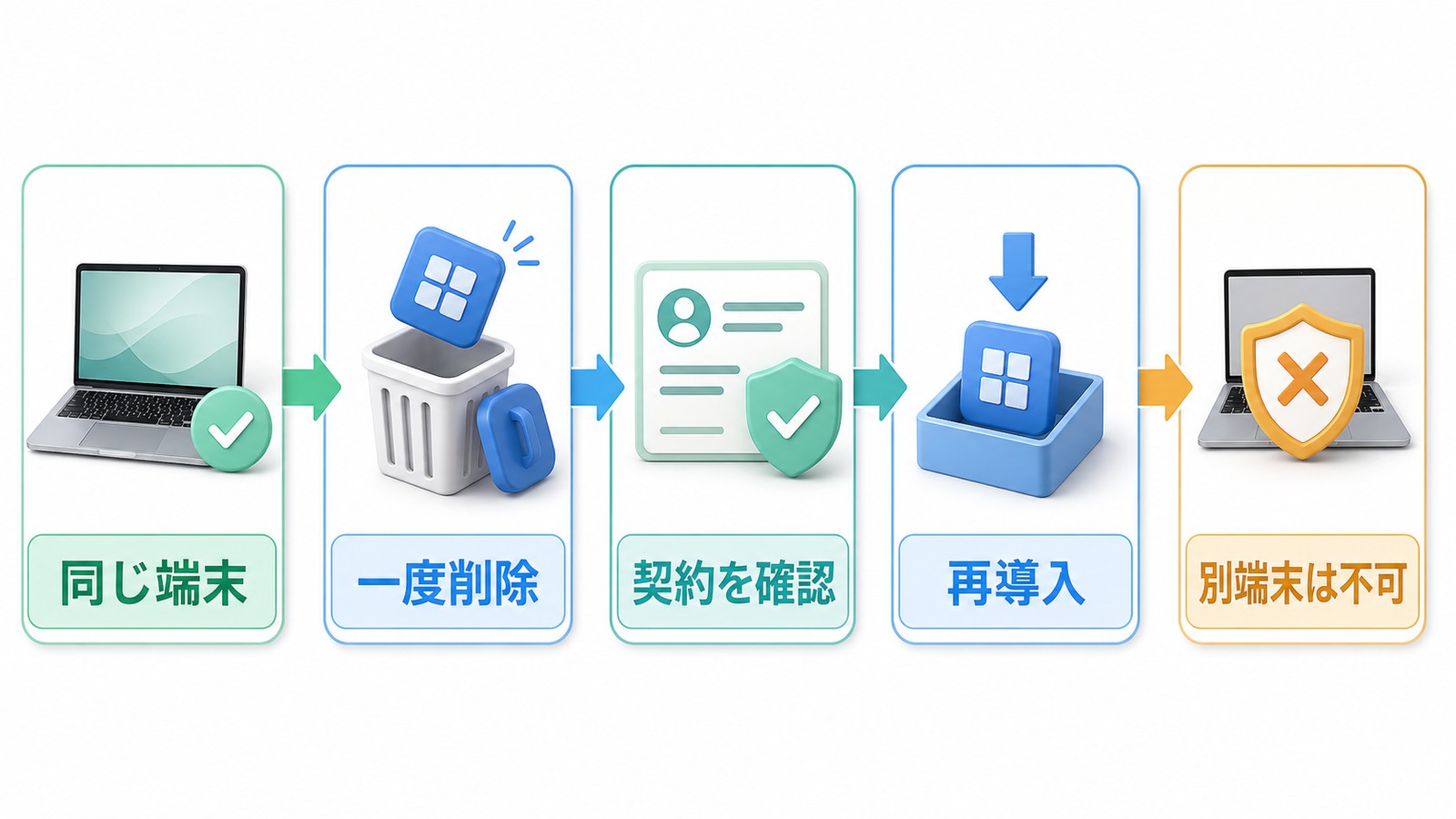 Office Premiumの再インストールを同じ端末一度削除契約確認再導入別端末不可の順に整理した図解
