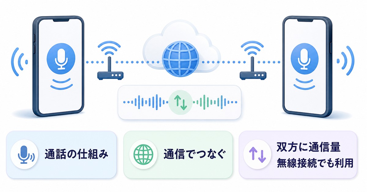 LINE電話は通信を使って音声を届け双方に通信量が発生する仕組みの図解