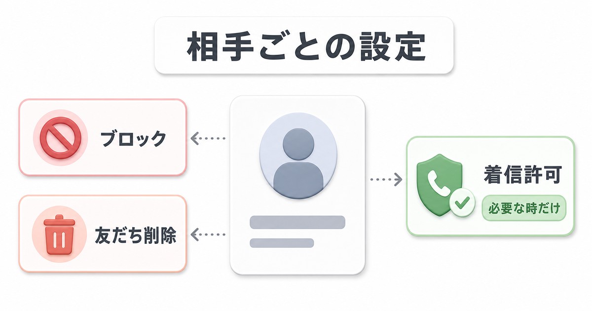 特定の相手とのLINE通話をブロックや友だち削除や着信許可で調整する図解
