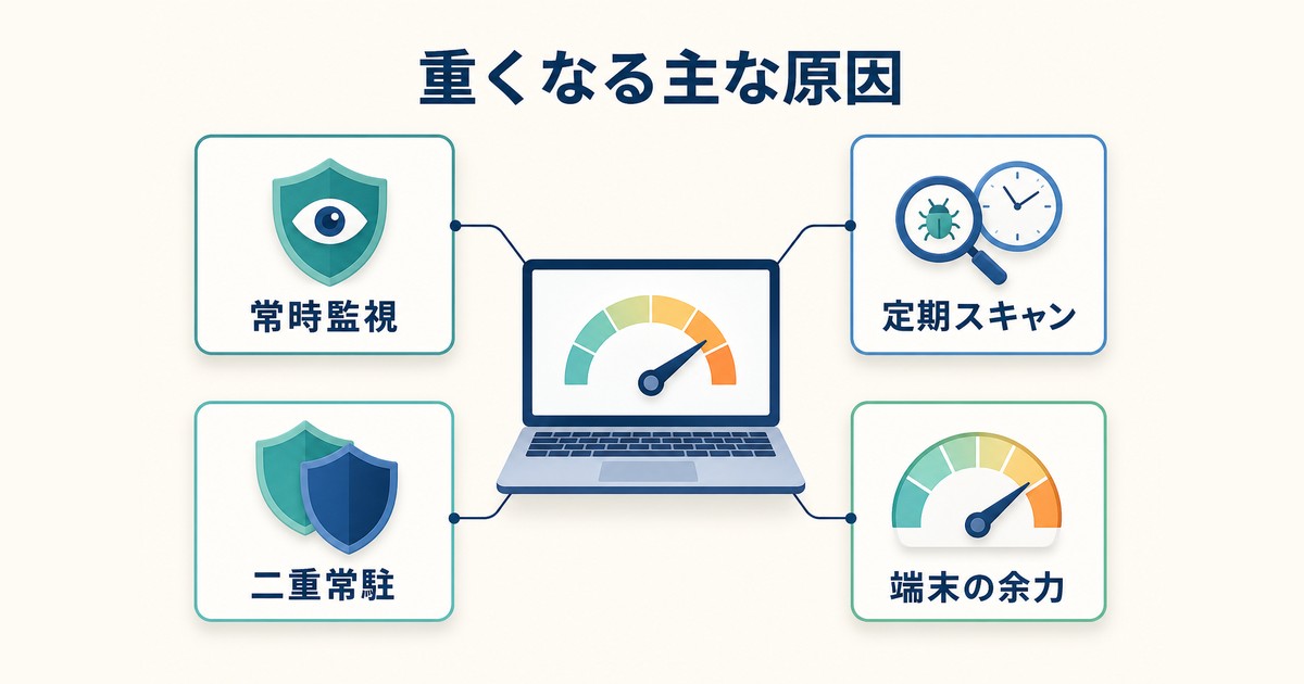 常時監視と定期スキャンと二重常駐と端末性能が動作負荷に関係する図解