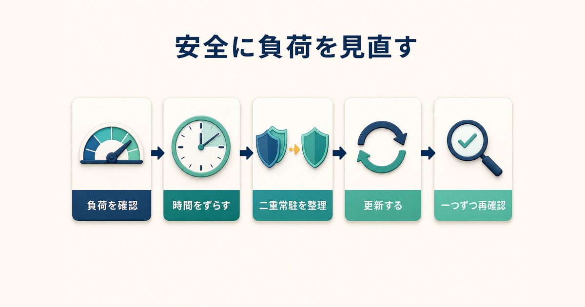 保護を止めずに負荷確認とスキャン時間調整と二重常駐整理と更新を行う図解