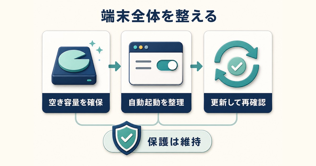 空き容量と自動起動と更新状態を見直してパソコン全体を整える図解